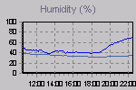 Humidity Graph Thumbnail