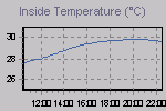 Inside Temperature Graph Thumbnail