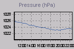 Pressure Graph Thumbnail