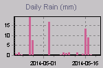 Daily Rain Graph Thumbnail