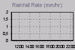 Rain Graph Thumbnail