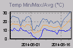 Temp Min/Max Graph Thumbnail