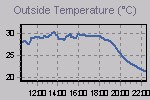 Temperature Graph Thumbnail