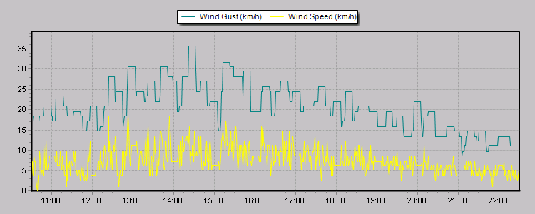 Weather Graphs