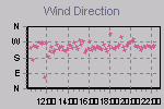 Wind Direction Thumbnail