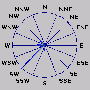 Wind Rose