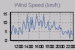 Wind Graph Thumbnail